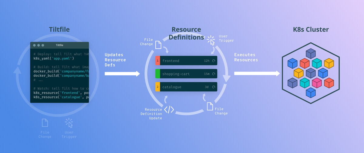 Diagram of Tilt's control loop architecture