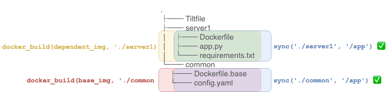 How to use 'sync' with multiple dependent docker images